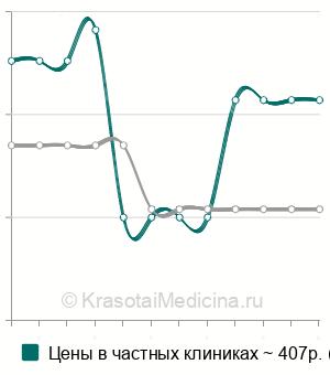 Средняя стоимость микроскопии мазков из половых путей (обзорная) в Краснодаре