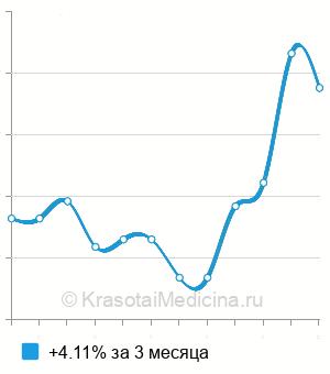 Средняя стоимость периостотомия в Краснодаре