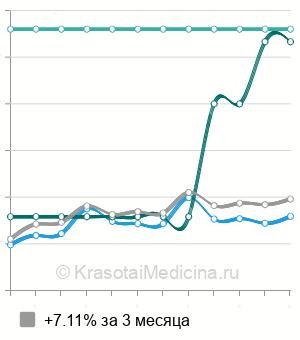 Средняя стоимость консультация терапевта повторная в Краснодаре