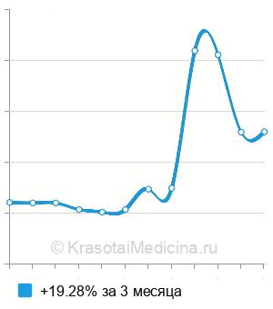 Средняя стоимость т-uptake (тест погашенных тиреоидных гормонов) в Краснодаре