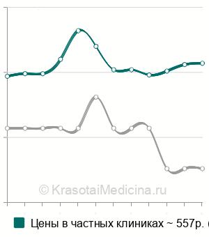 Средняя стоимость анализ крови на тиреотропный гормон (ТТГ) в Краснодаре