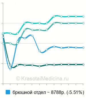 Средняя стоимость КТ аорты в Краснодаре