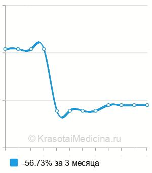 Средняя стоимость МРТ-урография в Краснодаре