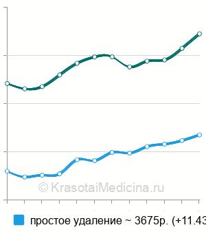 Средняя стоимость удаление постоянного зуба ребенку в Краснодаре