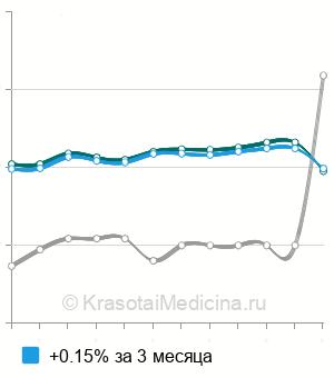 Средняя стоимость эхогистеросальпингоскопии (УЗГСС) в Краснодаре