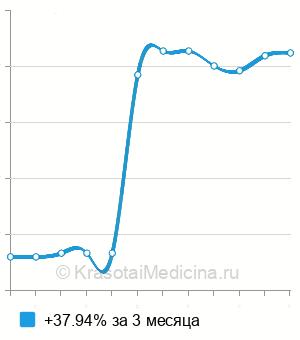 Средняя стоимость гидросонография маточных труб в Краснодаре