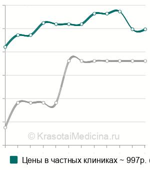 Средняя стоимость УЗИ лимфатических узлов ребенку (1-2 региона) в Краснодаре