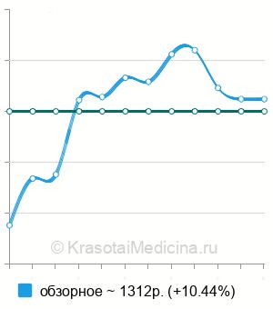 Средняя стоимость УЗИ желудка в Краснодаре