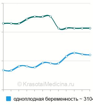 Средняя стоимость 3D и 4D УЗИ при беременности в Краснодаре