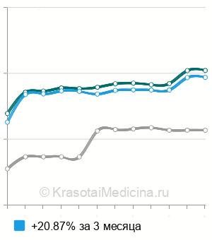 Средняя стоимость эхокардиографии (ЭхоКГ) в Краснодаре