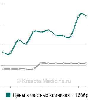 Средняя стоимость эхоэнцефалография (ЭХО-ЭГ) в Краснодаре