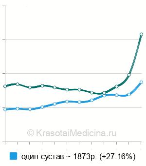 Средняя стоимость УЗИ голеностопных суставов в Краснодаре
