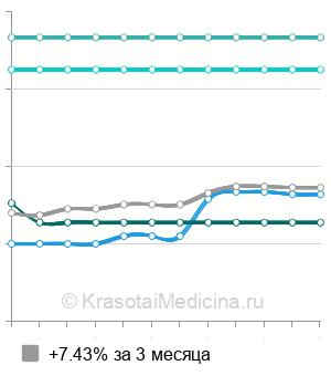 Средняя стоимость операции при контрактуре Дюпюитрена в Краснодаре