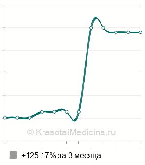 Средняя стоимость вакуумный массаж лица в Краснодаре