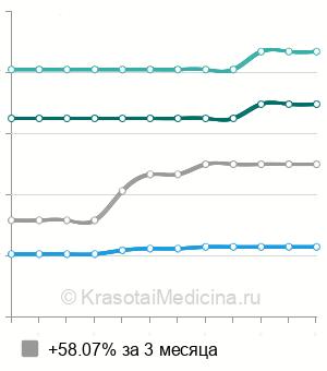 Средняя стоимость кроссэктомии в Краснодаре