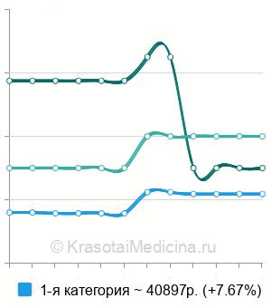 Средняя стоимость эндовенозная РЧО варикозных вен нижней конечности в Краснодаре
