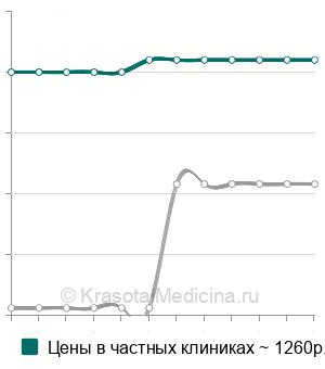 Средняя стоимость реовазографии нижних конечностей в Краснодаре