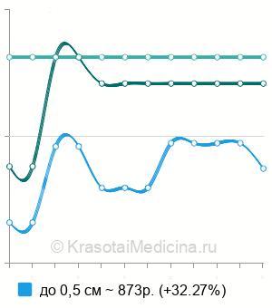 Средняя стоимость удаление бородавок жидким азотом в Краснодаре