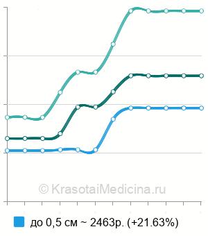 Средняя стоимость хирургическое иссечение вульгарной бородавки в Краснодаре