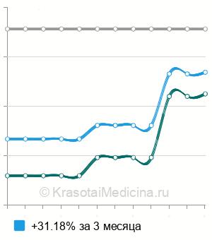 Средняя стоимость лечения аднексита в Краснодаре