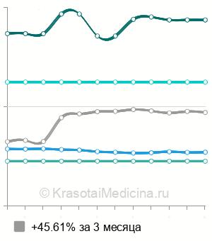 Средняя стоимость КТ органов грудной клетки в Краснодаре