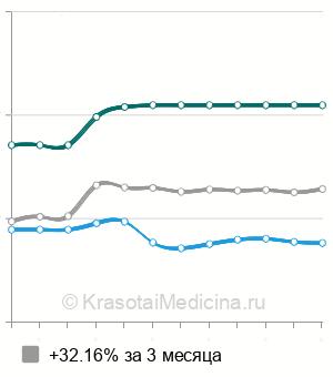 Средняя стоимость МРТ органов малого таза у женщин в Краснодаре