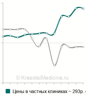 Средняя стоимость анализ крови на ретикулоциты в Краснодаре