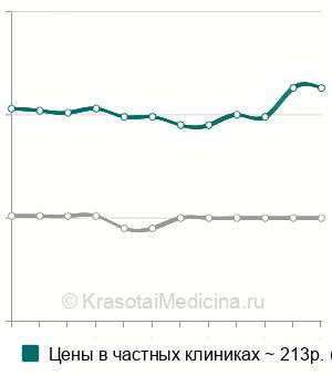 Средняя стоимость анализ крови на АЛТ (аланинаминотрансферазу) в Краснодаре