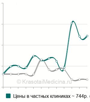 Средняя стоимость анализ на ХГЧ (хорионический гонадотропин человека) в Краснодаре