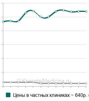 Средняя стоимость анализ крови на РФМК в Краснодаре