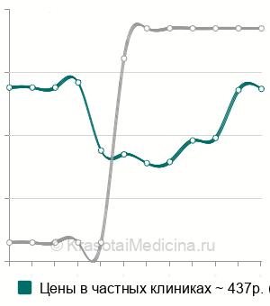 Средняя стоимость анализ крови на антитромбин III в Краснодаре