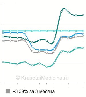 Средняя стоимость анализ крови на гепатит А в Краснодаре