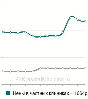 Средняя стоимость анализ крови на гомоцистеин в Краснодаре