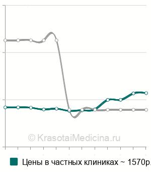 Средняя стоимость анализ на антитела к циклическому цитруллиновому пептиду (anti-ССР) в Краснодаре