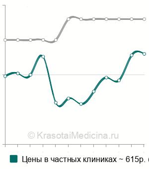 Средняя стоимость анализ крови на 17-ОН прогестерон в Краснодаре