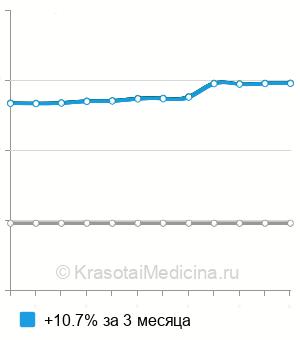 Средняя стоимость анализ крови на ингибин В в Краснодаре
