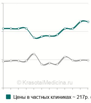 Средняя стоимость анализ крови на мочевую кислоту в Краснодаре