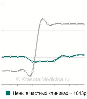 Средняя стоимость анализ крови на CYFRA 21-1 (онкомаркер) в Краснодаре