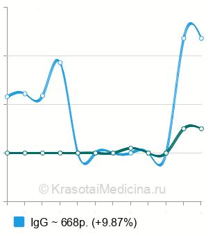 Средняя стоимость анализ на антитела к кандида в Краснодаре