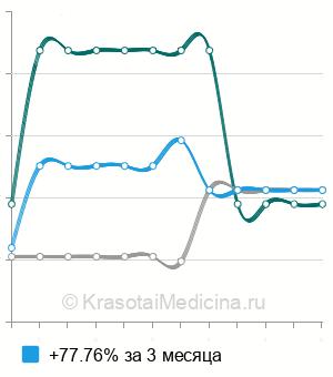 Средняя стоимость рентген пассажа бария по тонкому кишечнику в Краснодаре