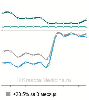 Средняя стоимость иссечение анальной бахромки в Краснодаре