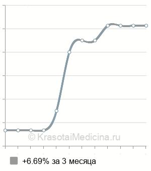 Средняя стоимость эпидуральная анестезия в Краснодаре