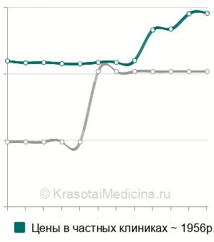 Средняя стоимость анализ на антитела к глутаматдекарбоксилазе (GAD) в Краснодаре
