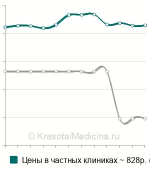 Средняя стоимость анализ на антитела к инсулину в Краснодаре