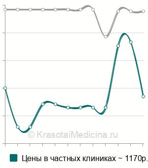 Средняя стоимость удаление инородного тела конъюнктивы в Краснодаре