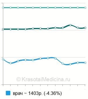Средняя стоимость прием отоларинголога (ЛОР-врача) в Краснодаре