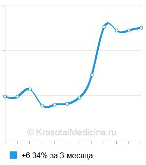 Средняя стоимость анализ крови на проинсулин в Краснодаре