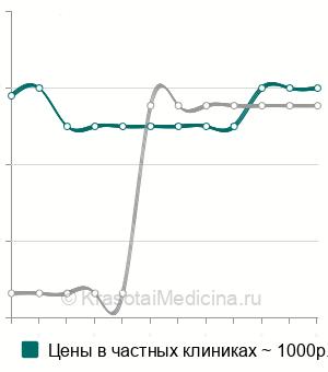 Средняя стоимость эндоскопическая биопсия желудка в Краснодаре