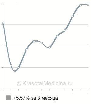 Средняя стоимость аноскопия в Краснодаре