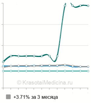 Средняя стоимость уретроскопия в Краснодаре